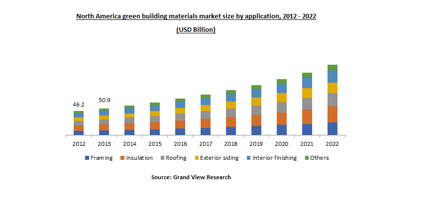 North America green building materials market