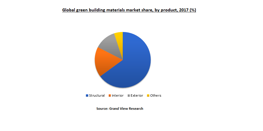 Global green building materials market share