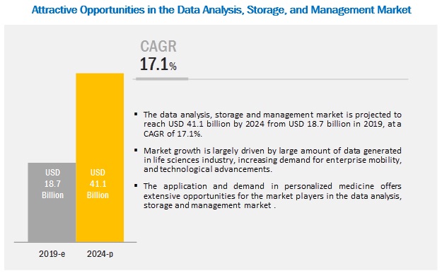 HPC, Data Analysis, Storage & Management Market In Healthcare Industry