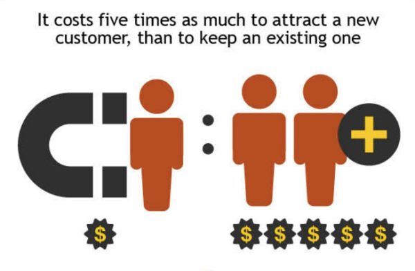 Enhanced Customer Retention Rates and Loyalty 