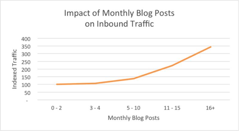 Impact of Monthly Blog Posts on Inbound Traffic