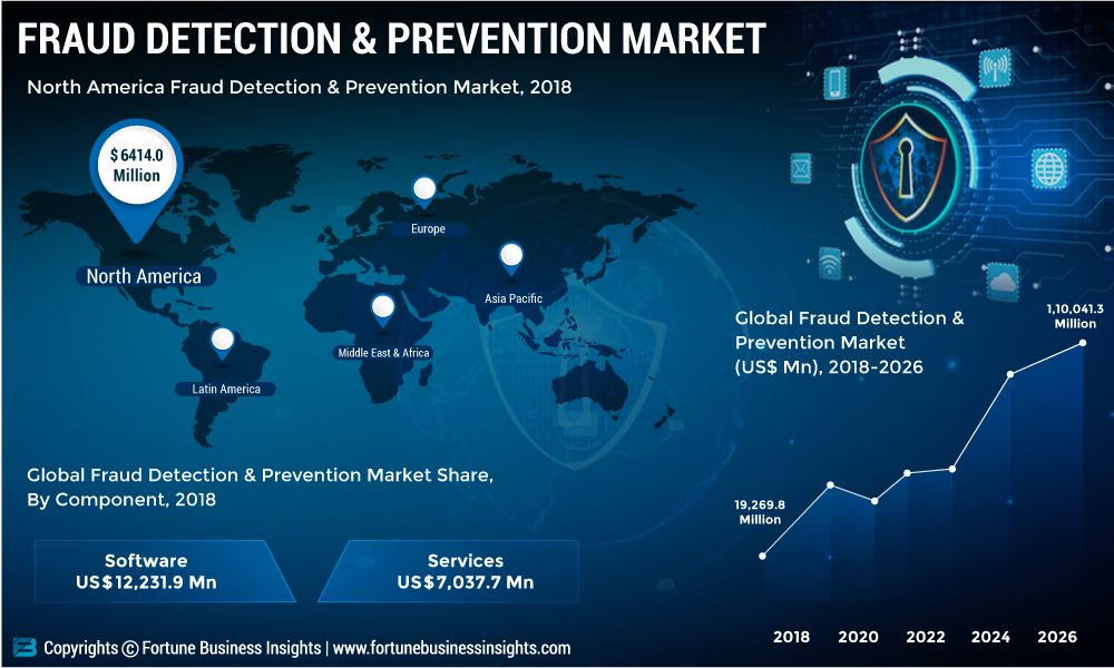 Fraud Detection and Prevention