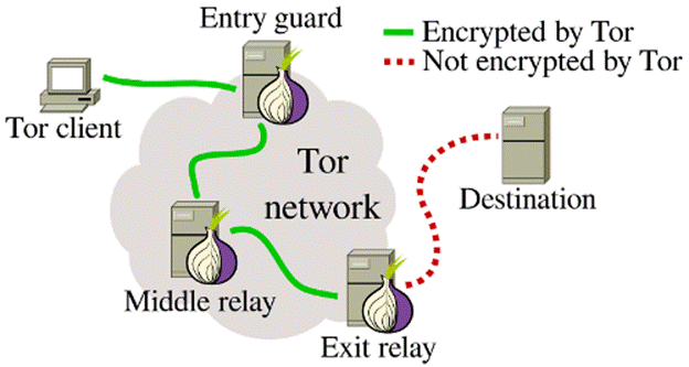 Get a Tor browser