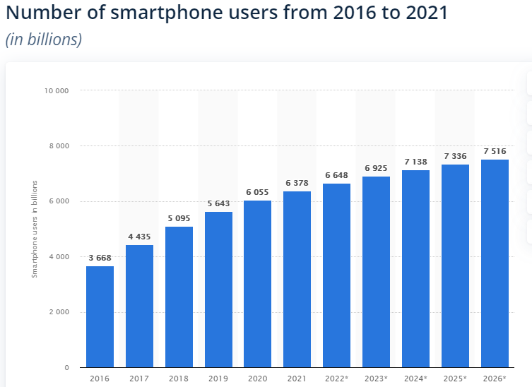Number of Smartphone Users