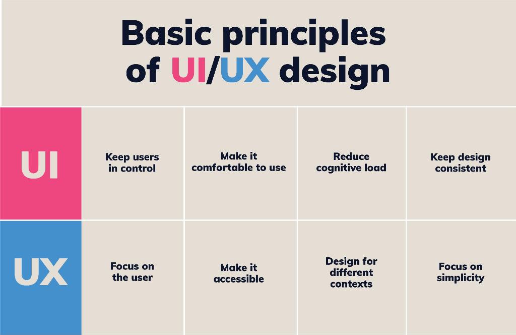 Designing and UI (User Interface)