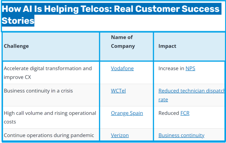 Applications of AI in Telecommunications