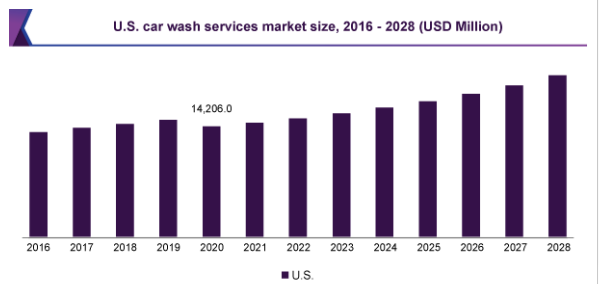 Graphical Representation of Car Wash Market in the USA