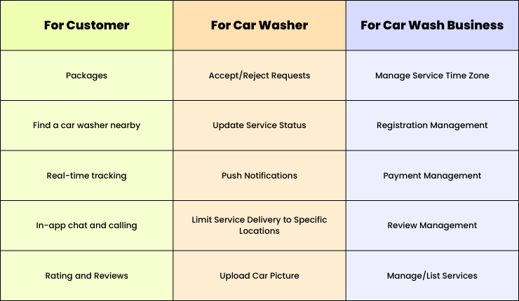 How to Develop a Car Wash App